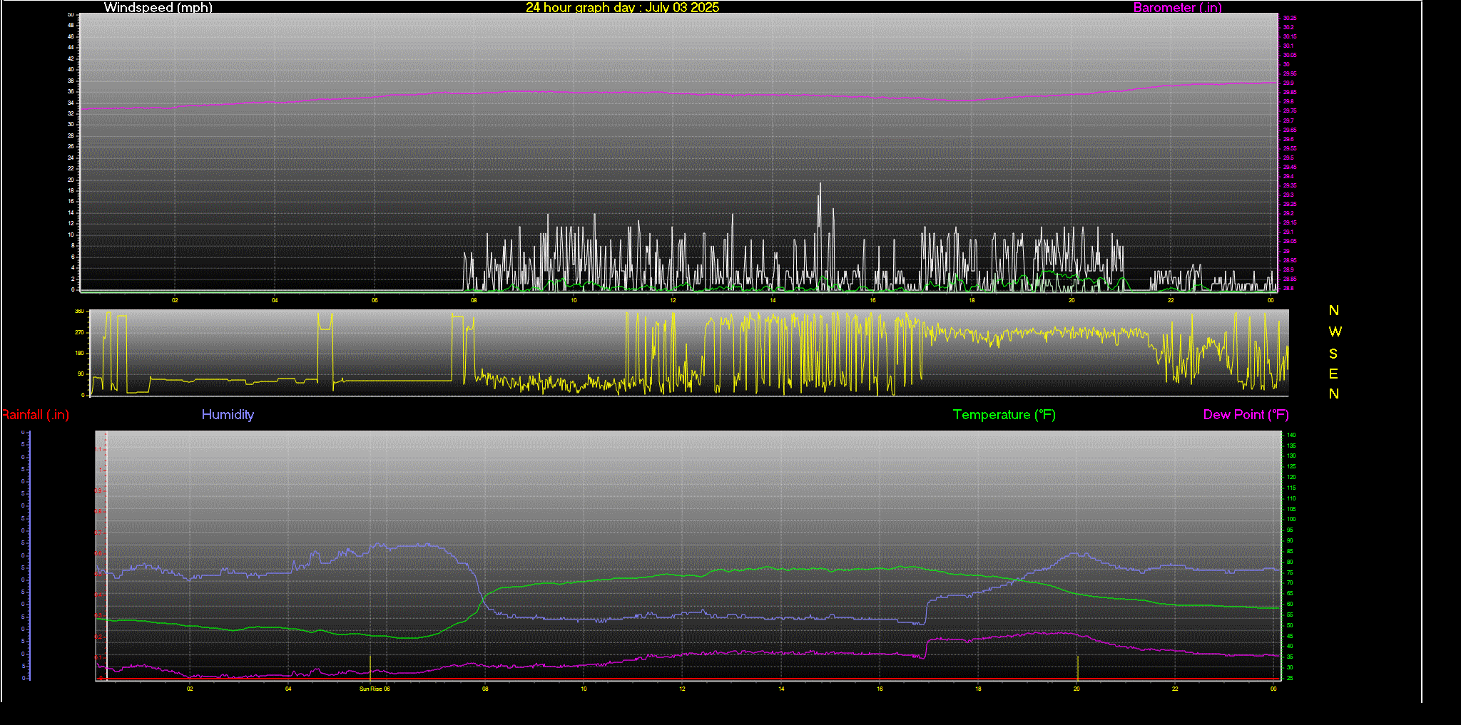 24 Hour Graph for Day 03