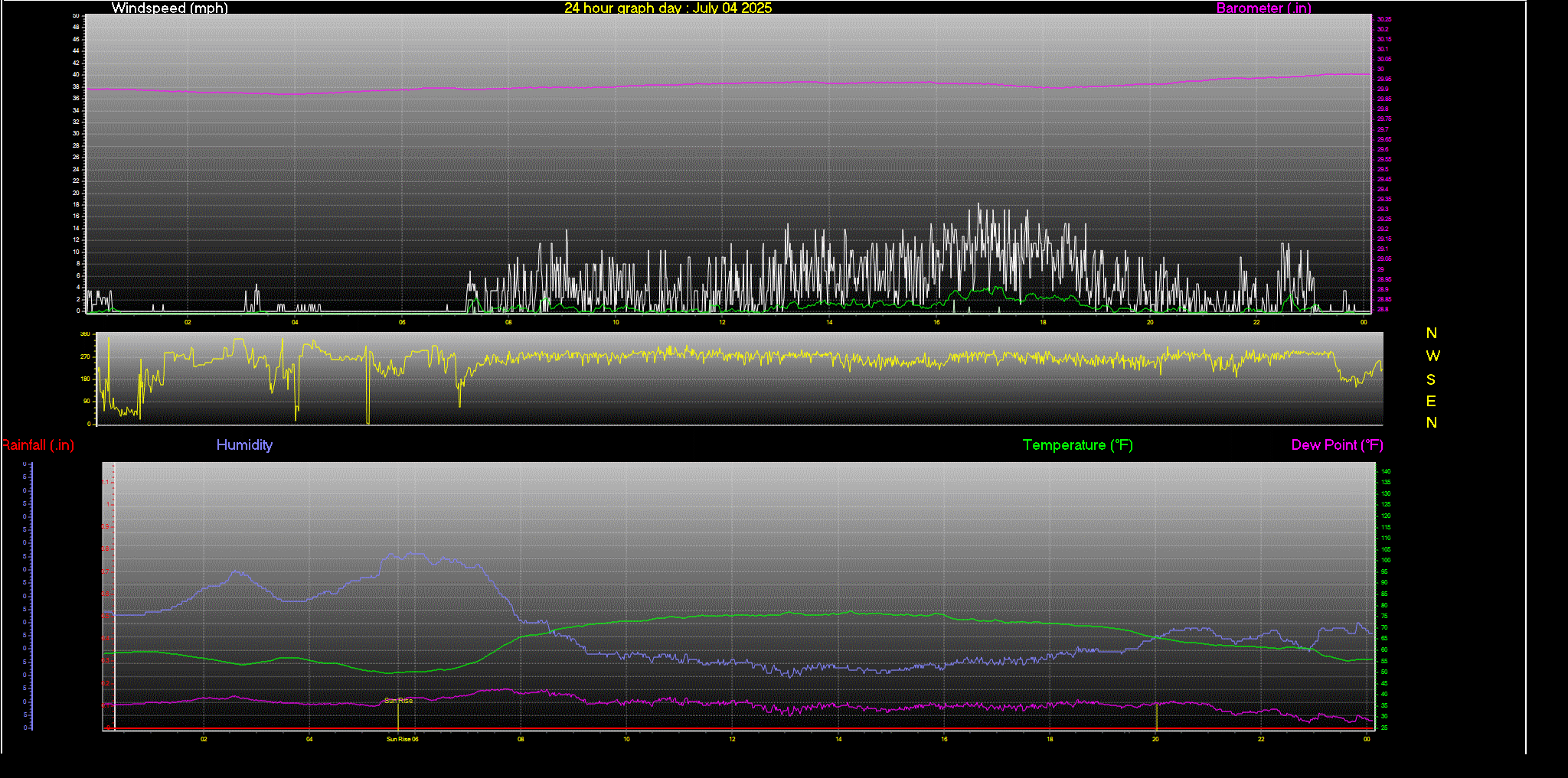 24 Hour Graph for Day 04