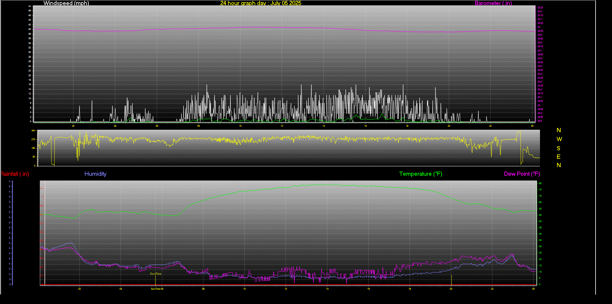 24 Hour Graph for Day 05