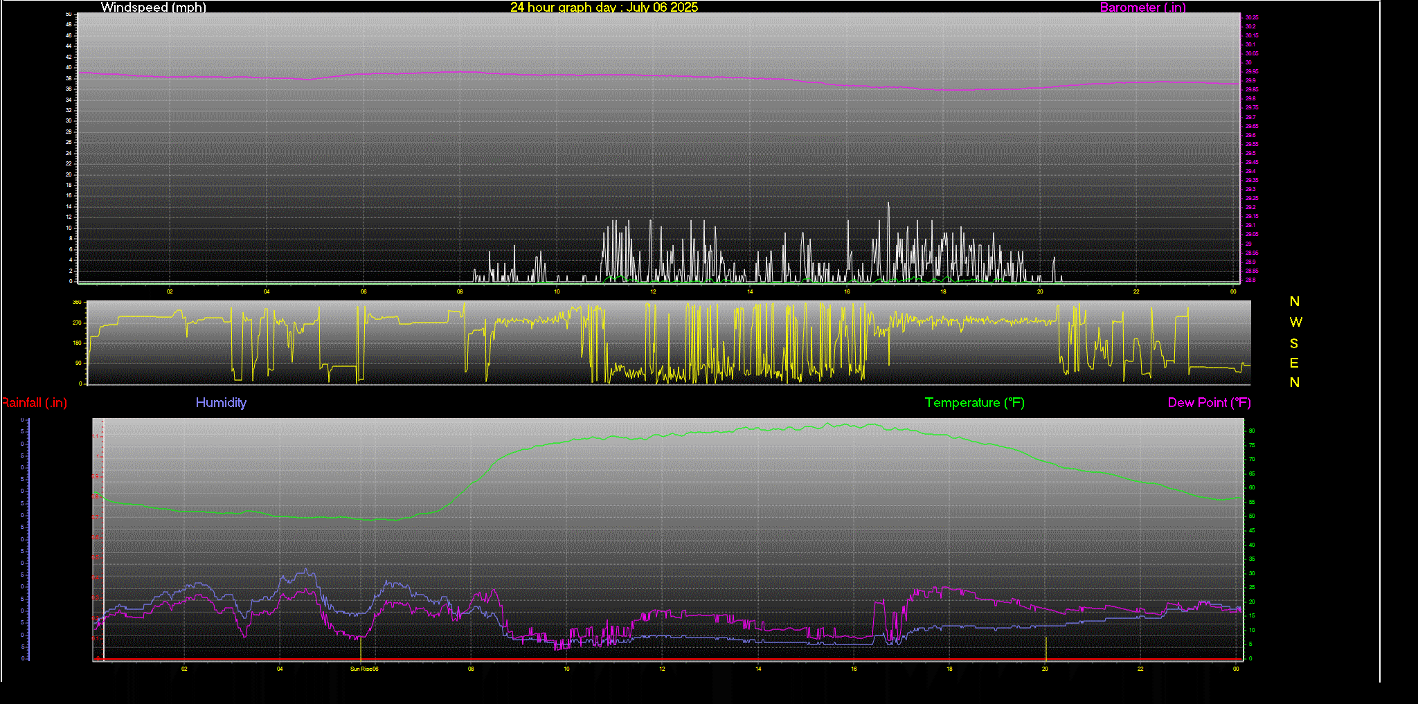 24 Hour Graph for Day 06
