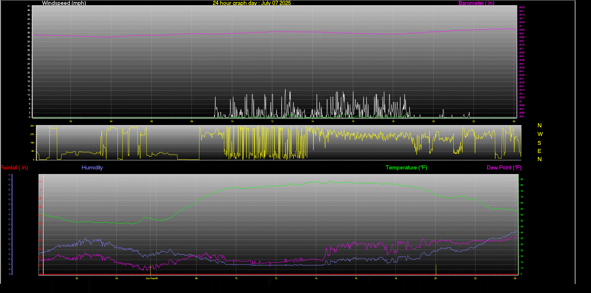 24 Hour Graph for Day 07