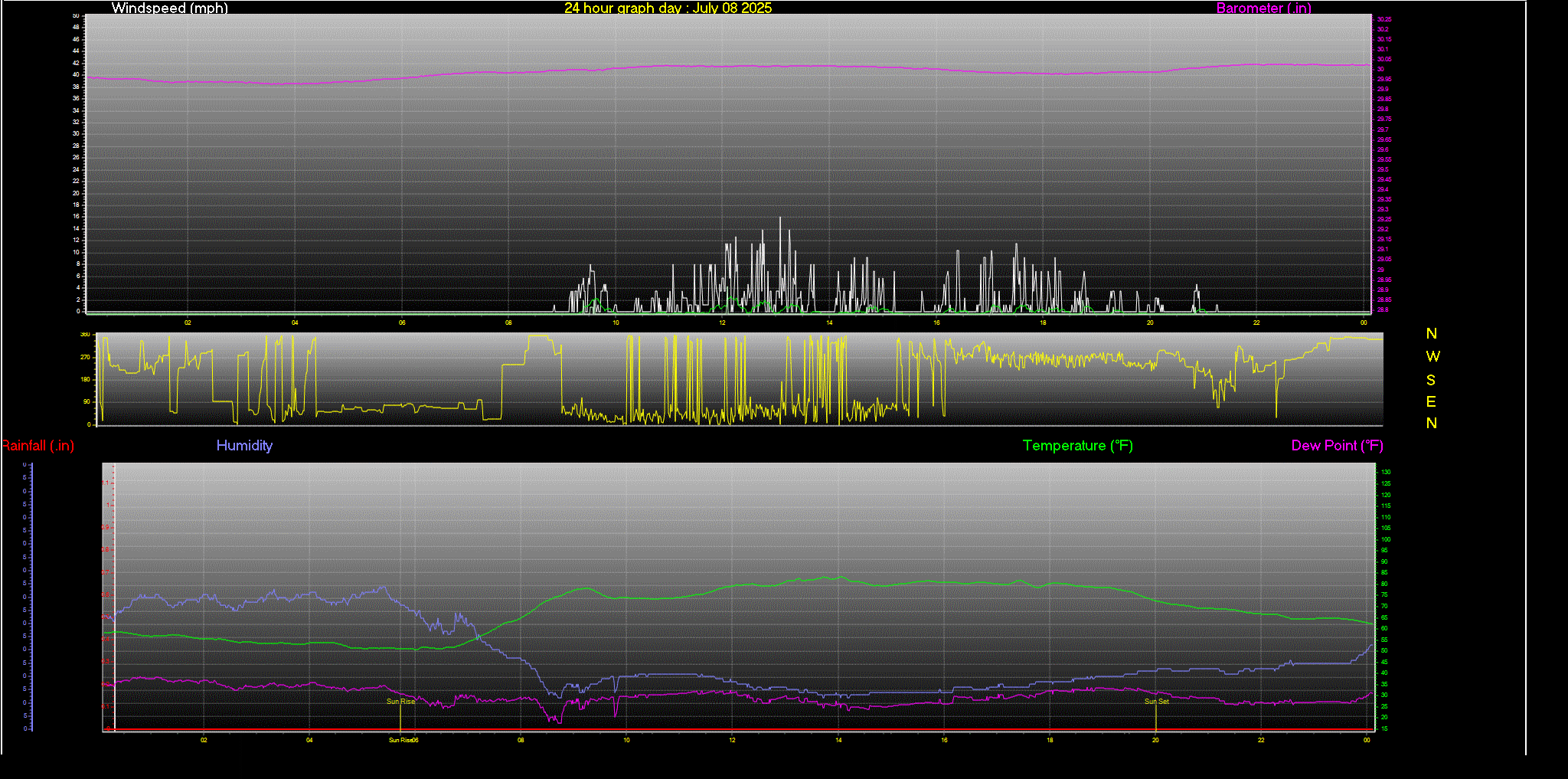 24 Hour Graph for Day 08