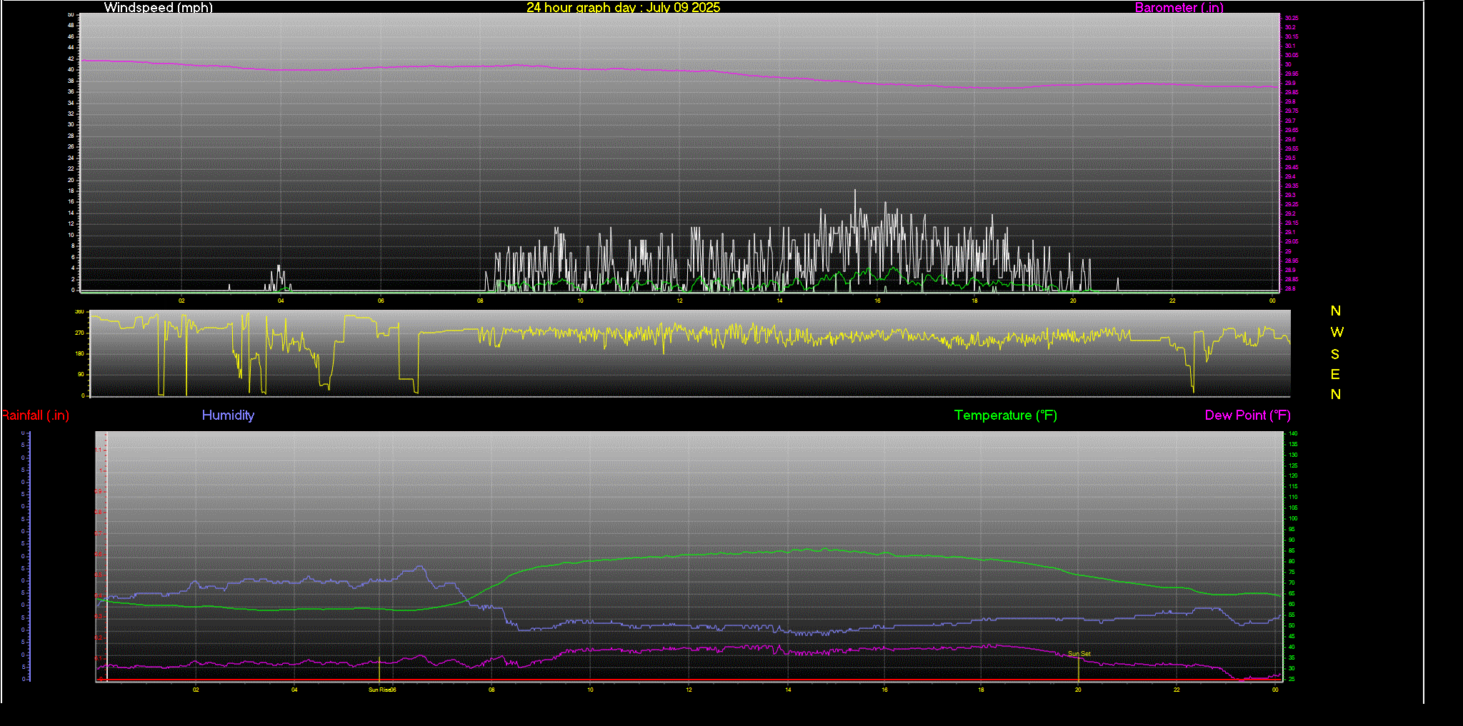 24 Hour Graph for Day 09