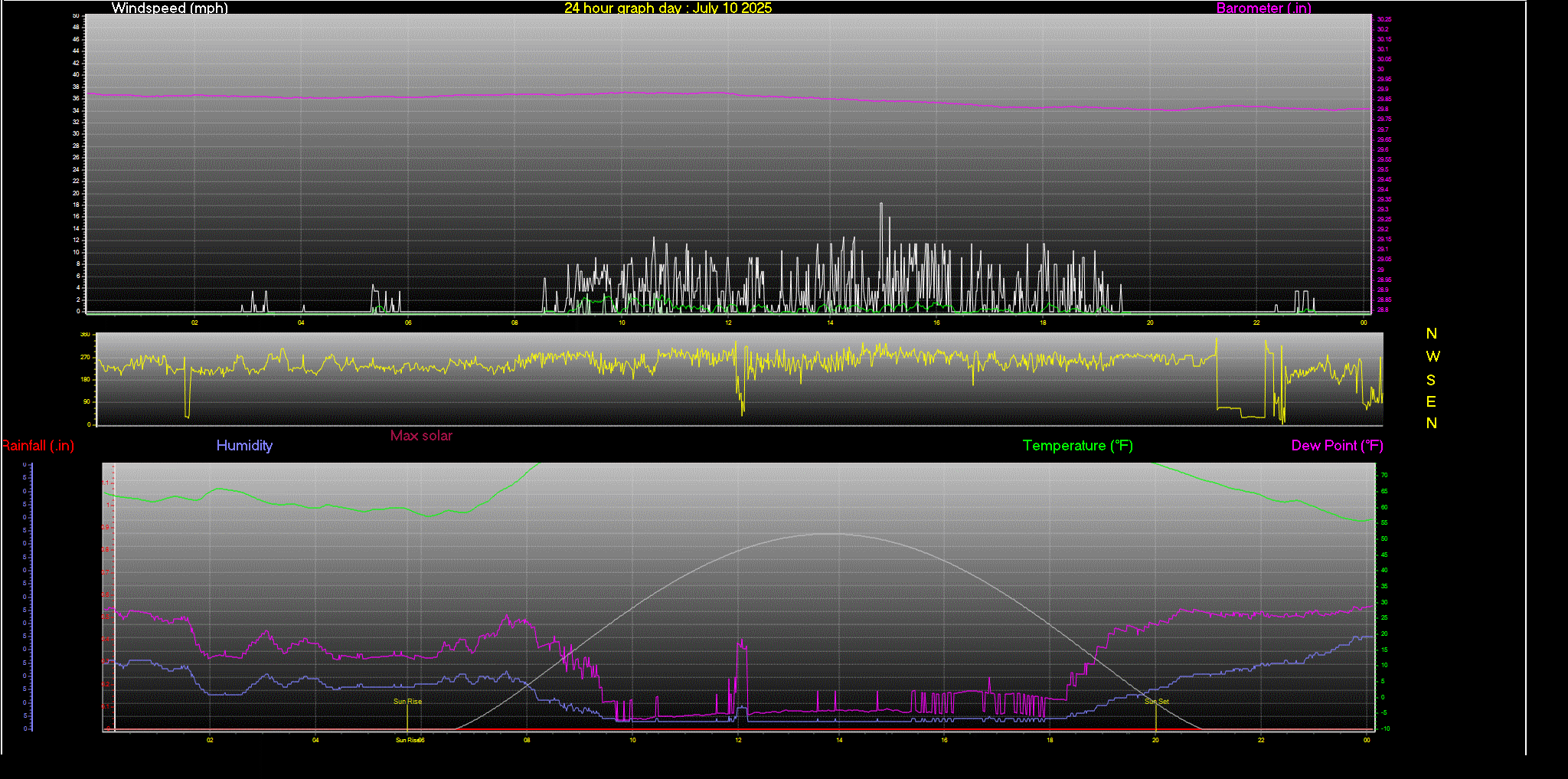 24 Hour Graph for Day 10
