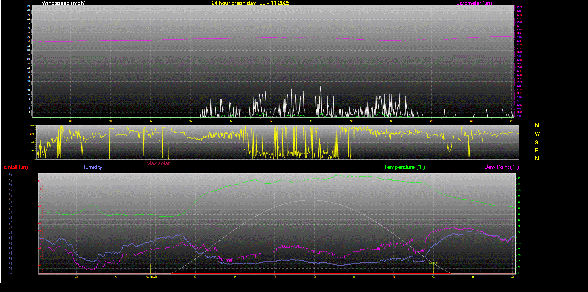 24 Hour Graph for Day 11