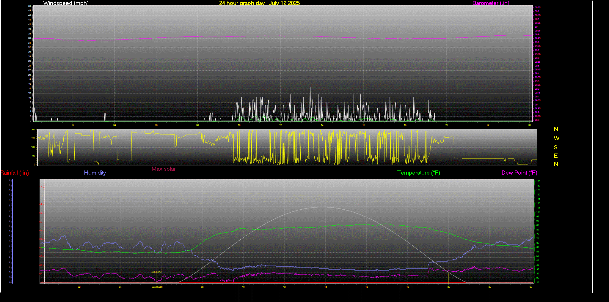 24 Hour Graph for Day 12