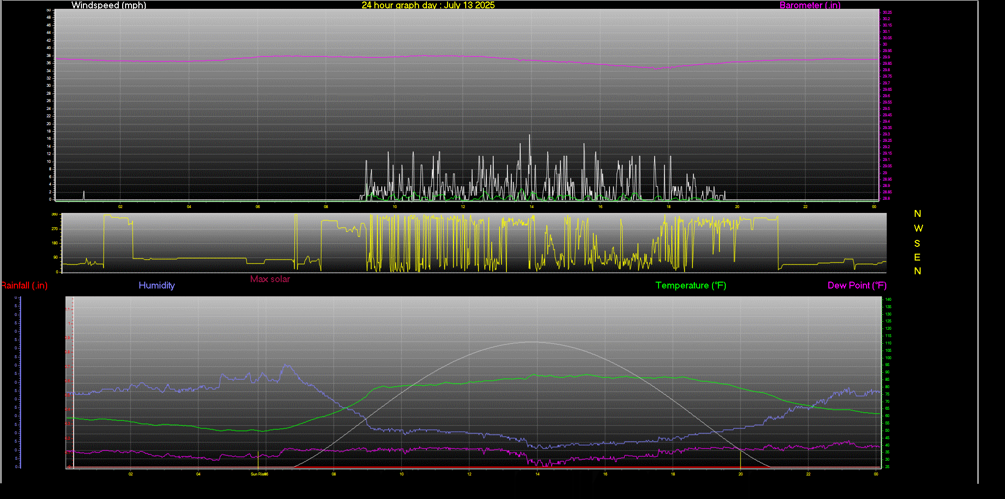 24 Hour Graph for Day 13