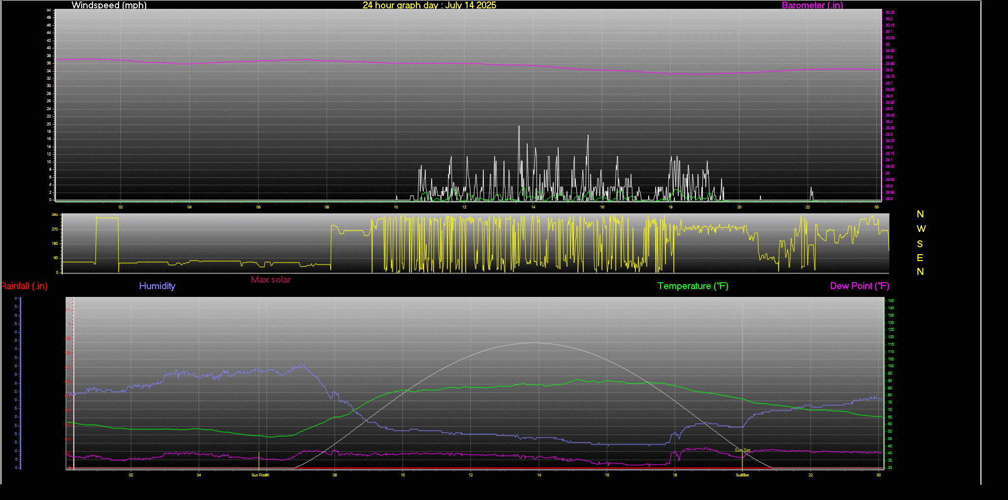 24 Hour Graph for Day 14