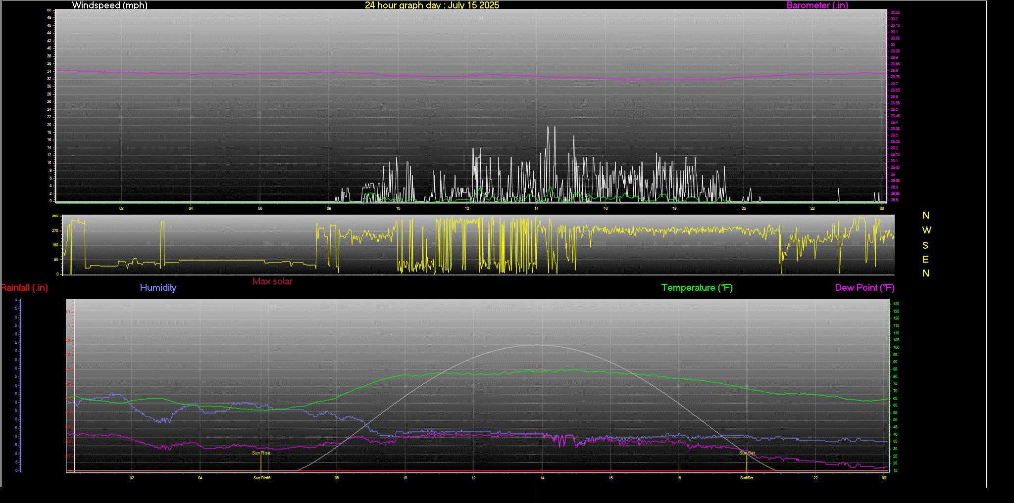 24 Hour Graph for Day 15