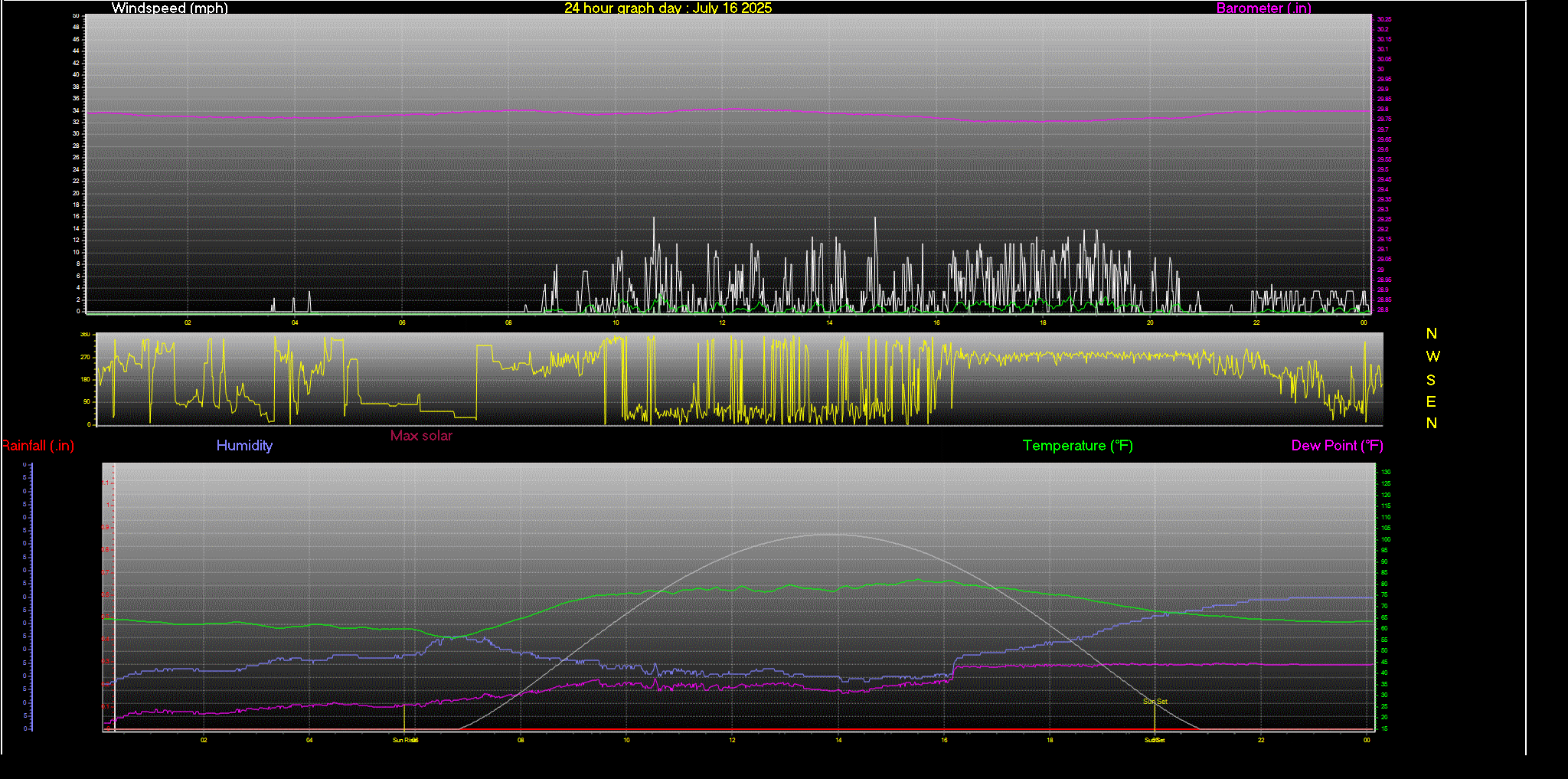 24 Hour Graph for Day 16