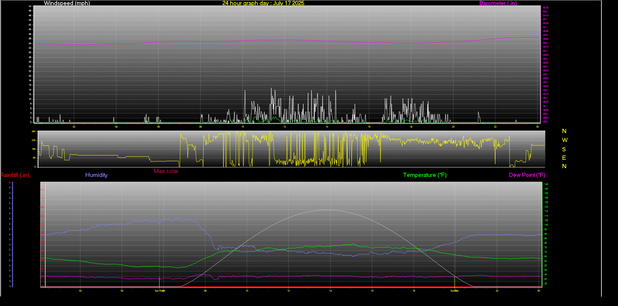 24 Hour Graph for Day 17