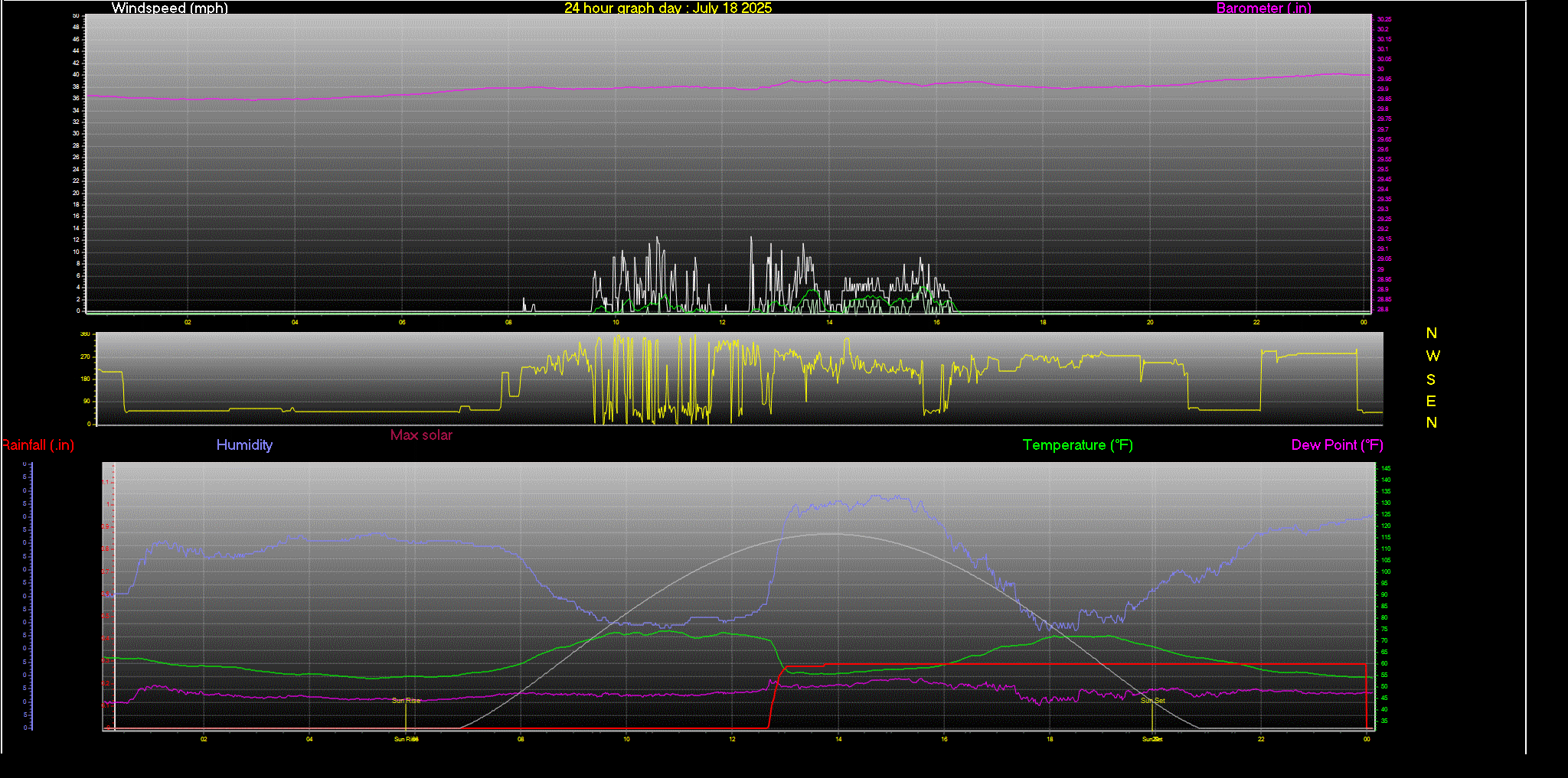 24 Hour Graph for Day 18