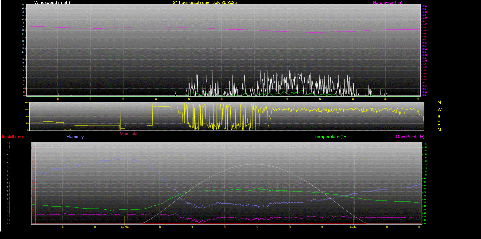 24 Hour Graph for Day 20