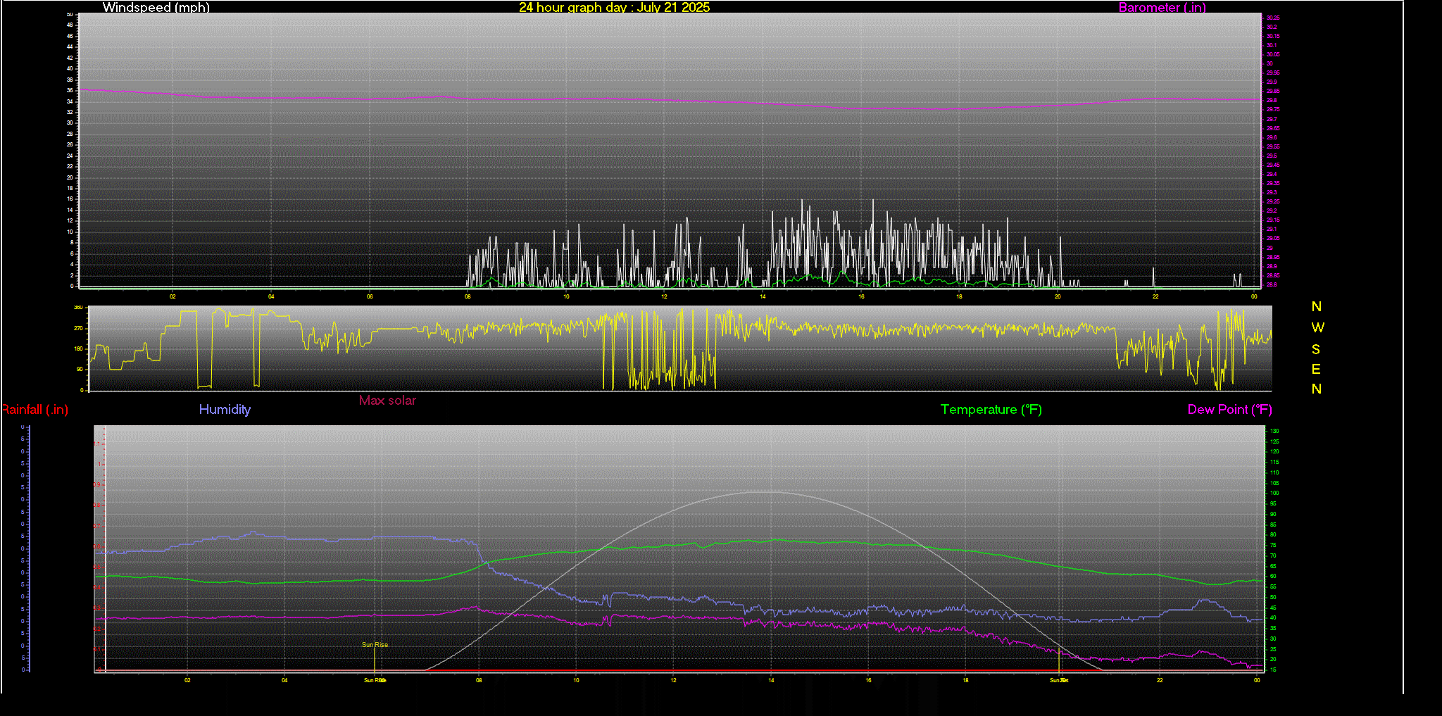 24 Hour Graph for Day 21