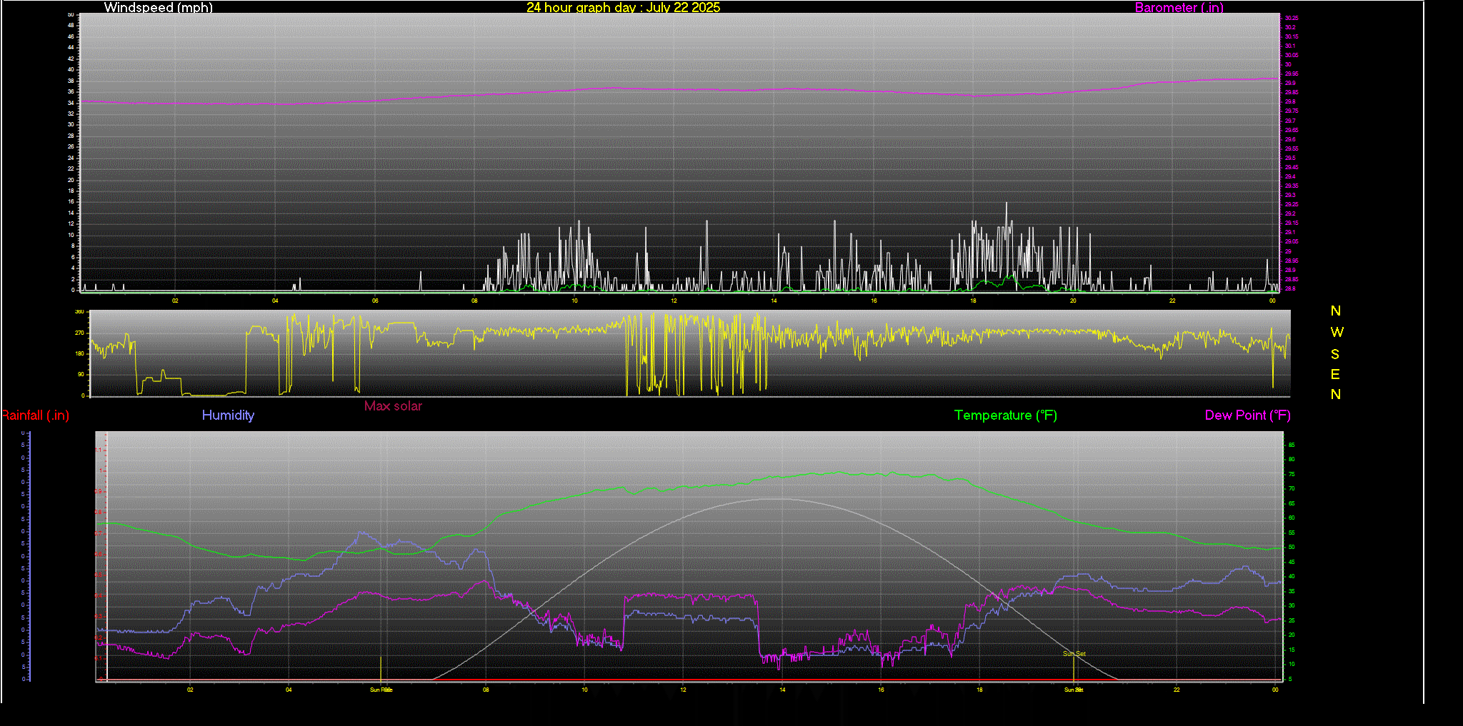 24 Hour Graph for Day 22