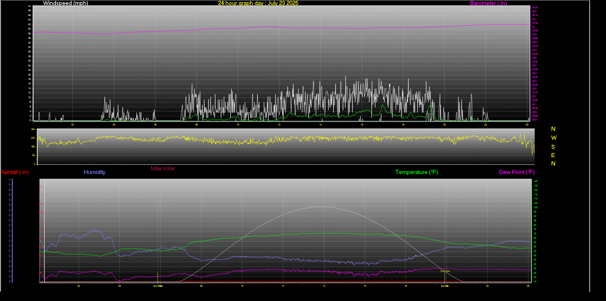 24 Hour Graph for Day 23