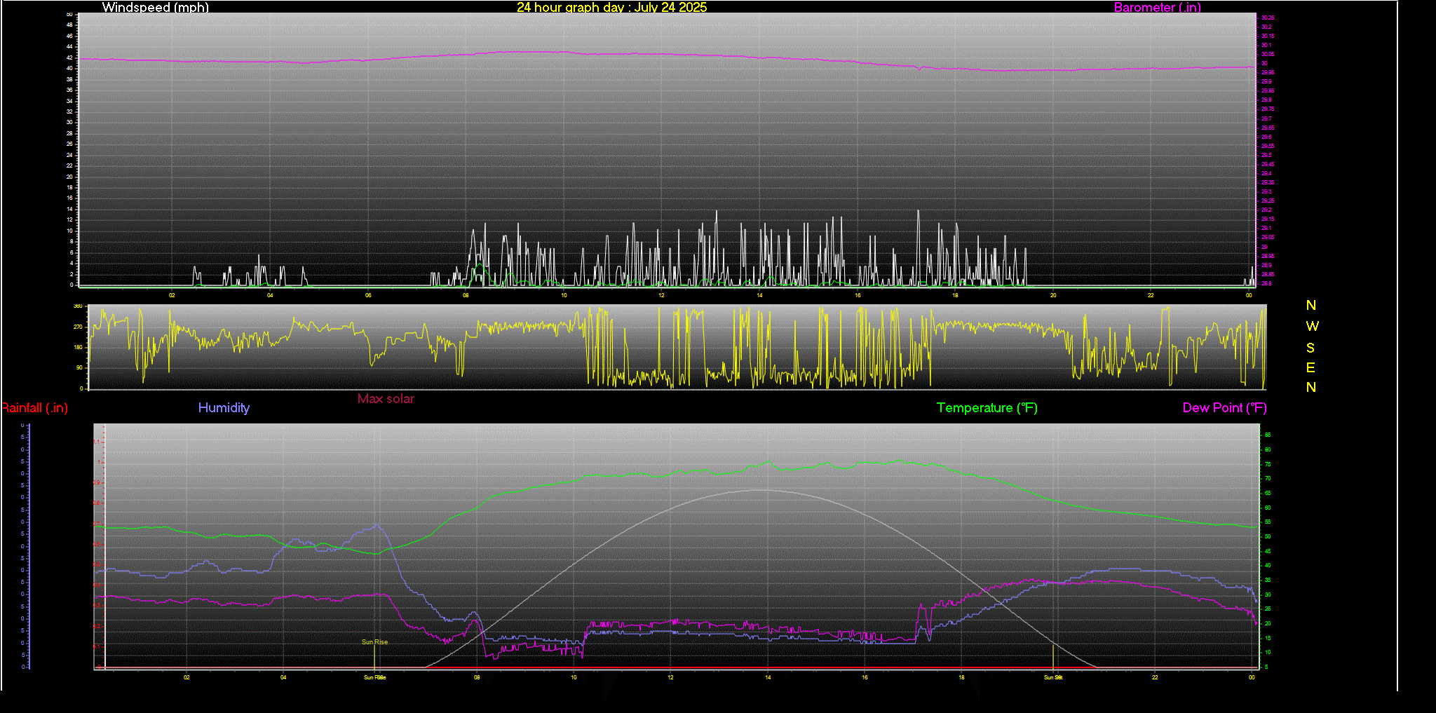 24 Hour Graph for Day 24