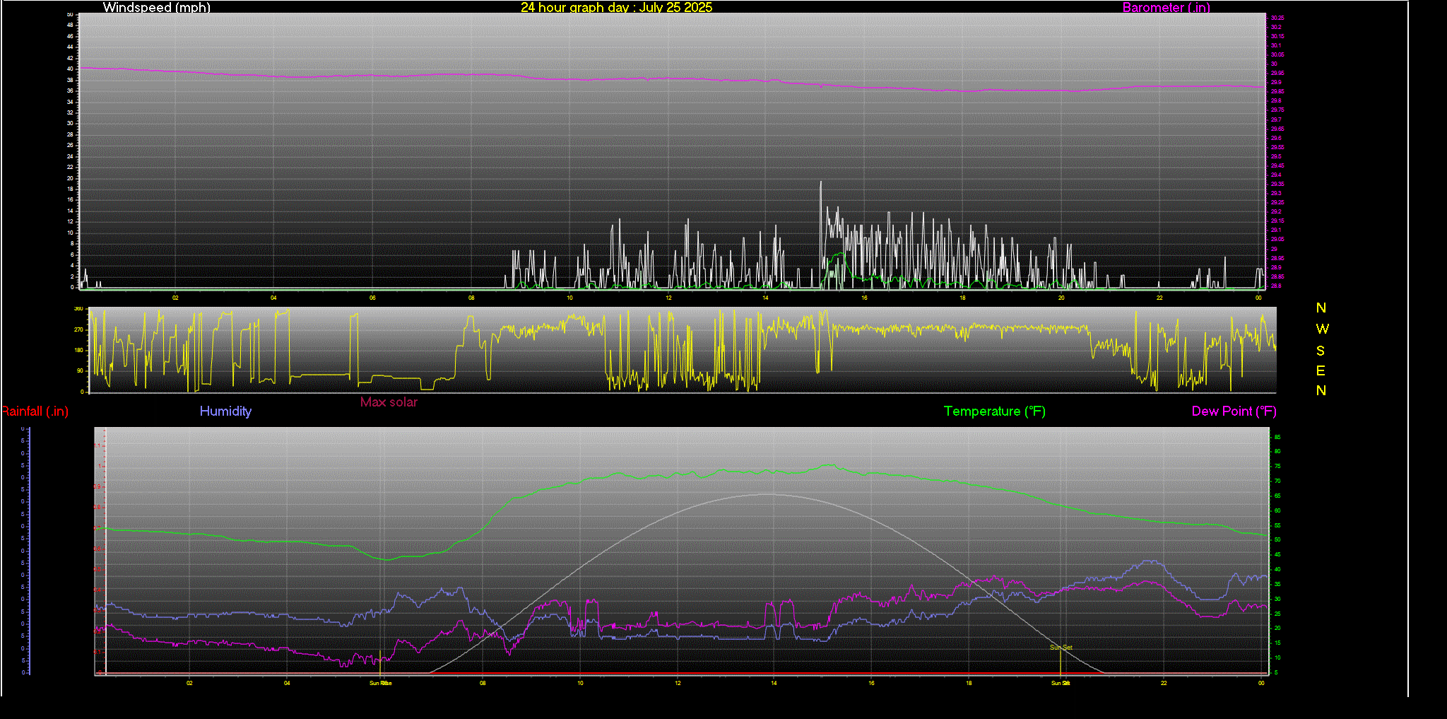 24 Hour Graph for Day 25