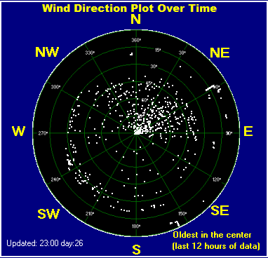 Wind direction plot