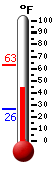 Currently: 26.9, Max: 32.1, Min: 26.8