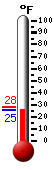 Currently: 29.0, Max: 53.7, Min: 17.6