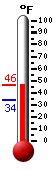 Currently: 34.1, Max: 44.7, Min: 33.9