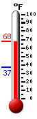 Currently: 38.7, Max: 43.3, Min: 27.1