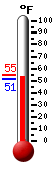 Currently: 52.0, Max: 52.0, Min: 51.1