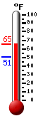Currently: 53.7, Max: 58.7, Min: 53.1