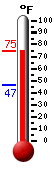Currently: 54.4, Max: 54.4, Min: 46.5