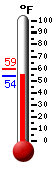 Currently: 58.2, Max: 59.4, Min: 57.5