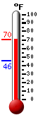 Currently: 71.5, Max: 72.1, Min: 52.8