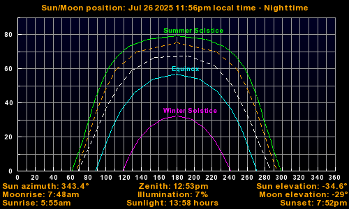 Sun/Moon sky position graph