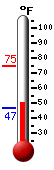 Currently: 73.9, Max: 74.4, Min: 46.5