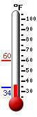 Currently: 39.1, Max: 59.8, Min: 33.9