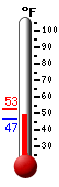 Currently: 49.5, Max: 52.8, Min: 46.9
