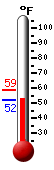 Currently: 54.4, Max: 58.7, Min: 54.4