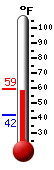 Currently: 58.7, Max: 58.7, Min: 41.9