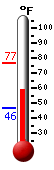 Currently: 59.9, Max: 76.5, Min: 46.4