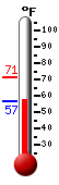 Currently: 67.0, Max: 67.1, Min: 57.5