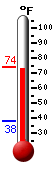 Currently: 69.5, Max: 69.5, Min: 37.7