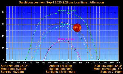 Sun/Moon sky position graph