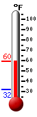 Currently: 20.4, Max: 29.7, Min: 19.8