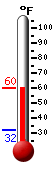 Currently: 35.7, Max: 41.5, Min: 31.9