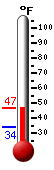 Currently: 40.9, Max: 40.9, Min: 34.0