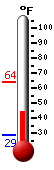 Currently: 46.8, Max: 64.1, Min: 29.0