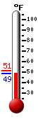 Currently: 49.2, Max: 51.3, Min: 49.1