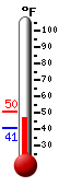 Currently: 49.4, Max: 50.4, Min: 40.7
