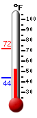 Currently: 53.4, Max: 72.0, Min: 43.8