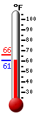 Currently: 53.6, Max: 62.2, Min: 53.6